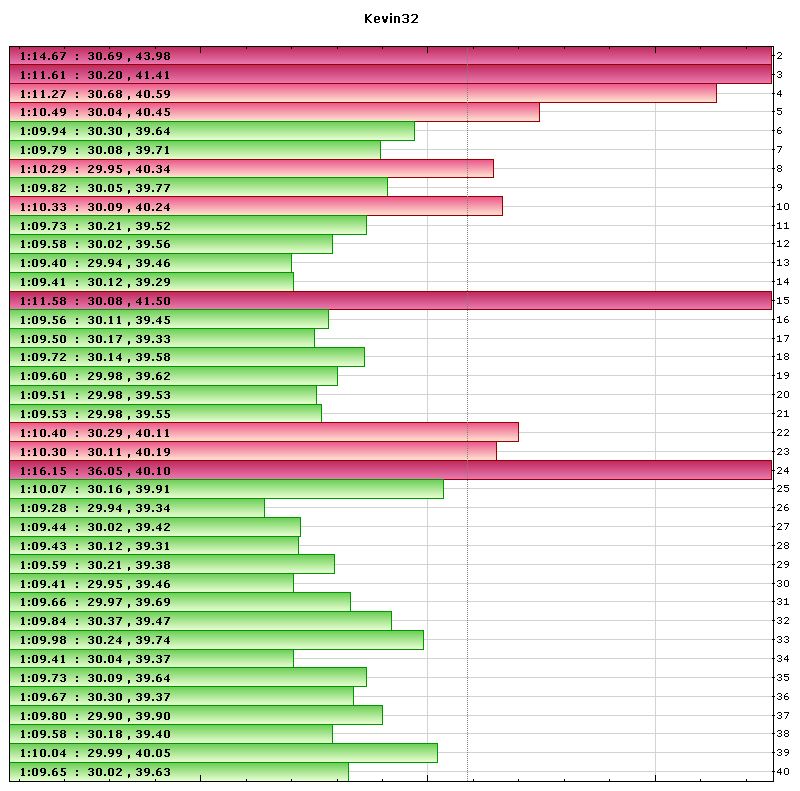 Kevin32 lap times