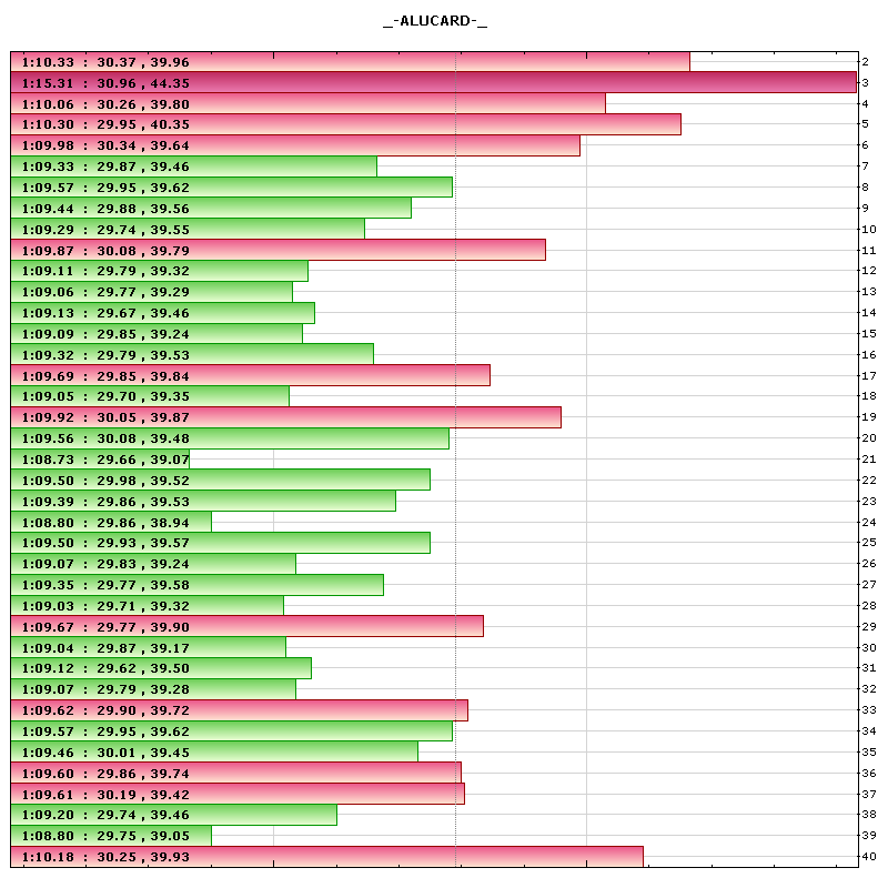 _-ALUCARD-_ lap times