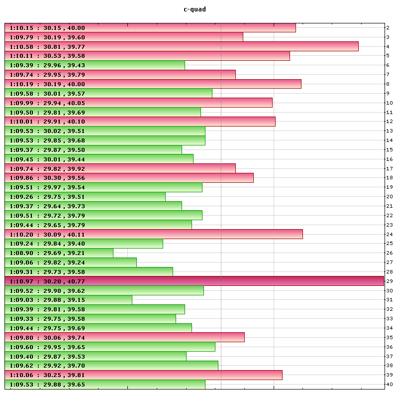 c-quad lap times