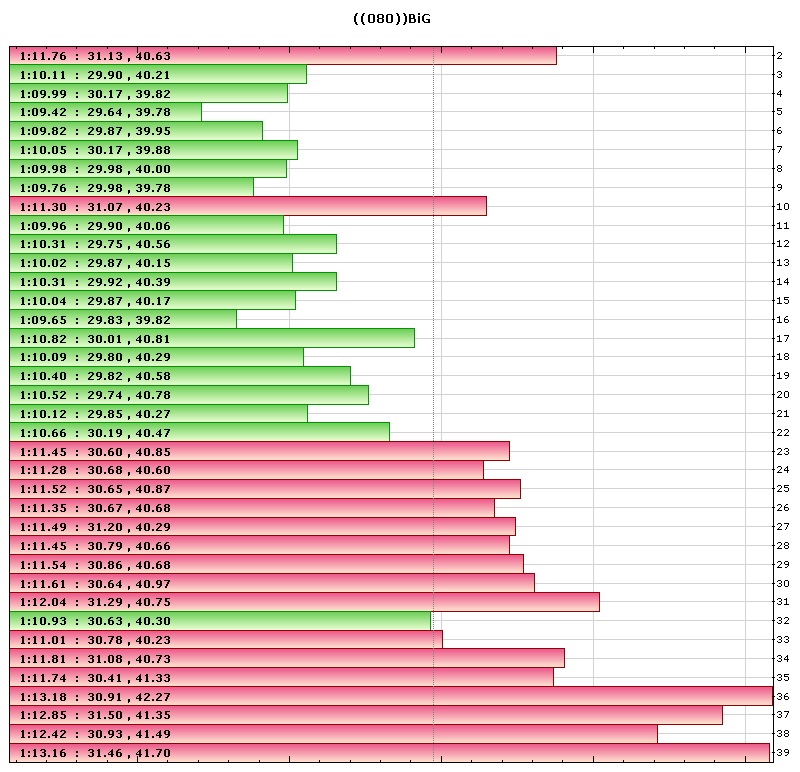 ((080))BiG lap times