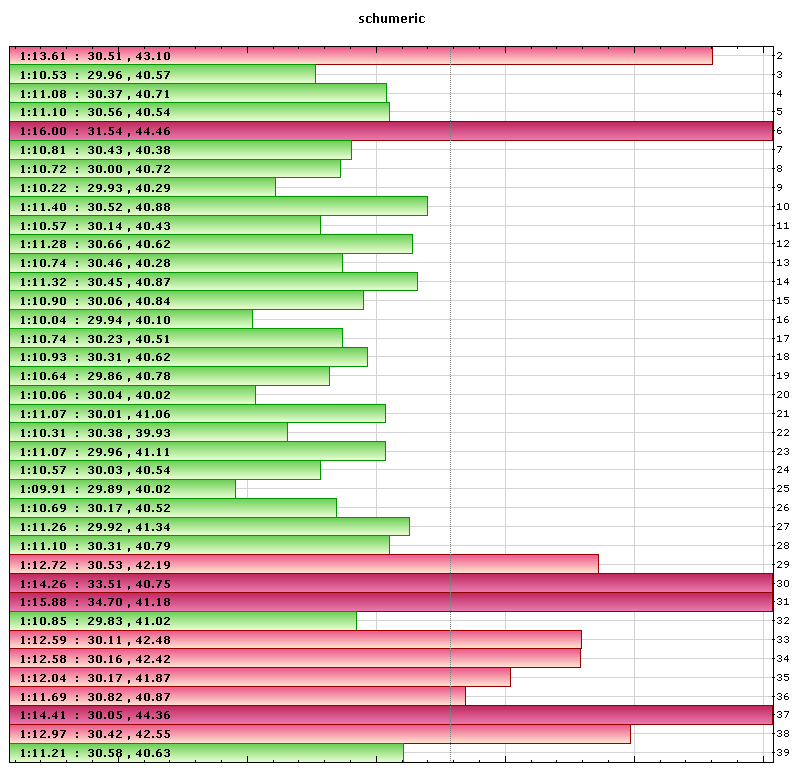 schumeric lap times