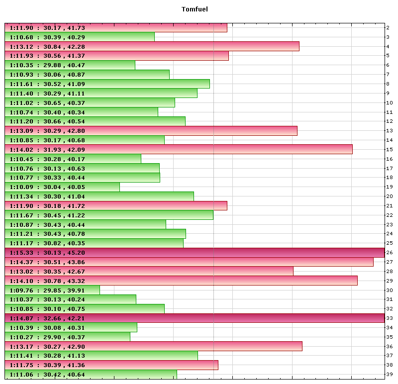 Tomfuel lap times
