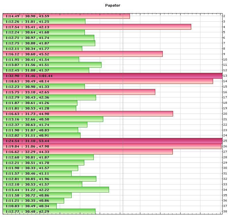 Papator lap times
