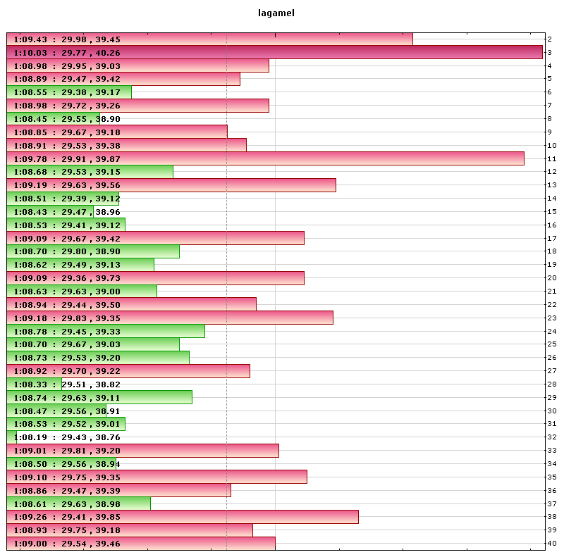lagamel lap times