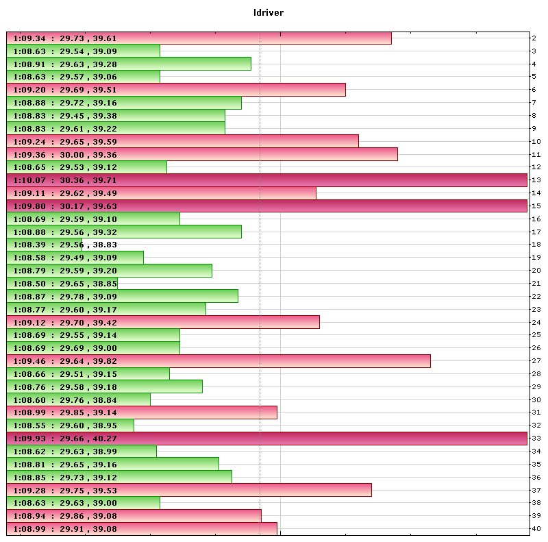 ldriver lap times