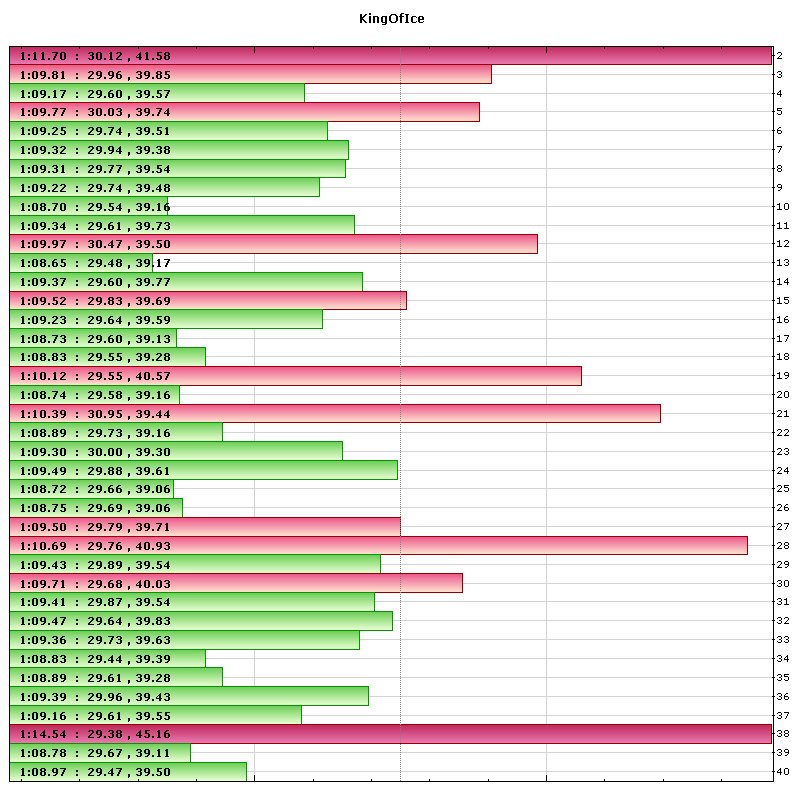 KingOfIce lap times