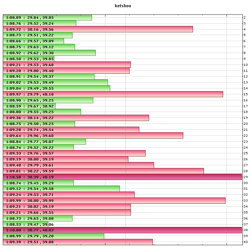 ketshoo lap times