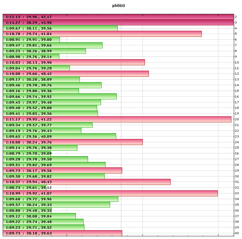 phil60 lap times