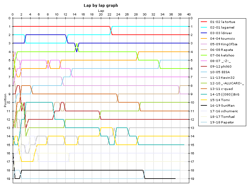 Lap by lap graph