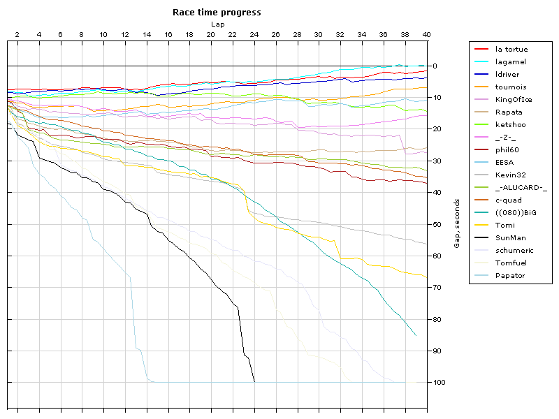 Race progress graph