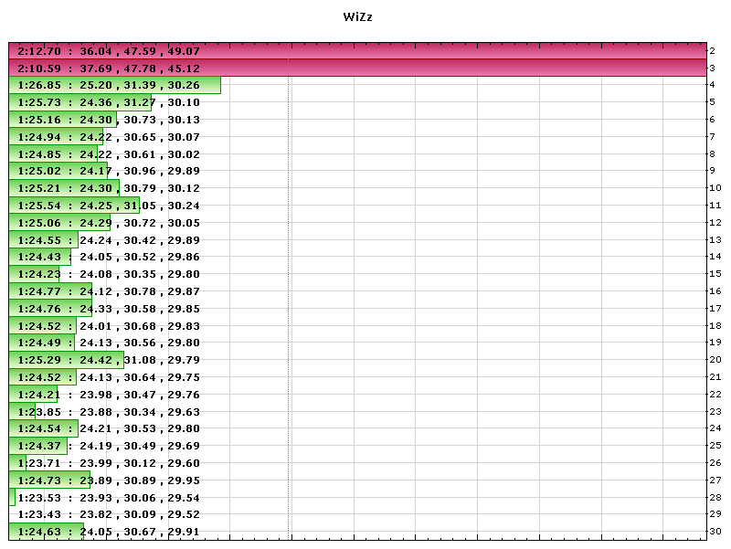 WiZz lap times