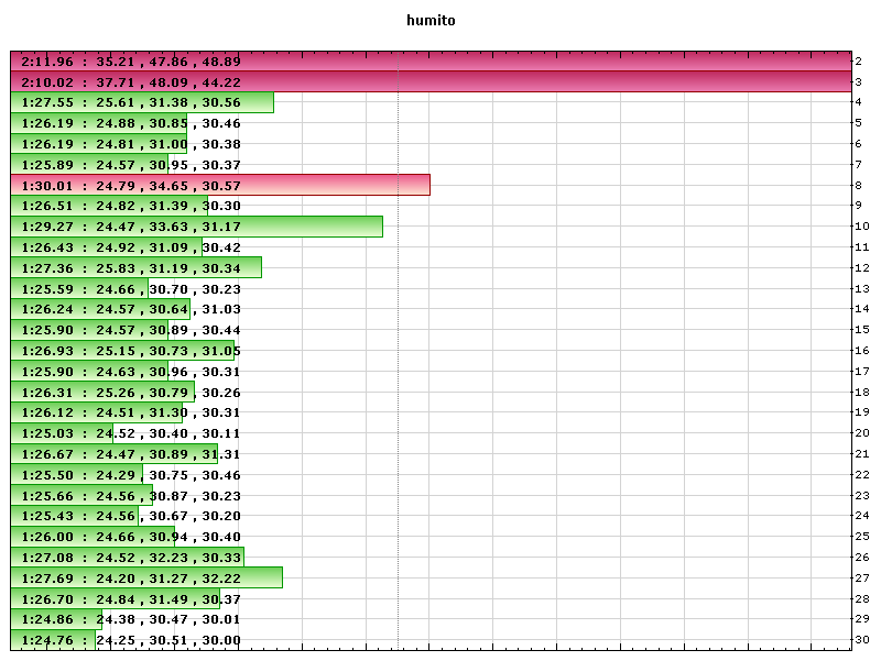 humito lap times