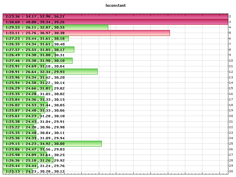 loconstant lap times