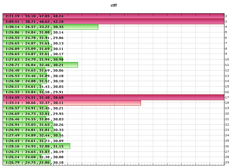 stff lap times