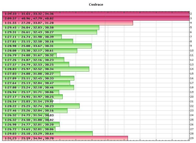 Cvolrace lap times