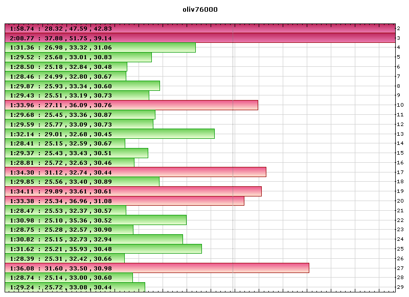 oliv76000 lap times