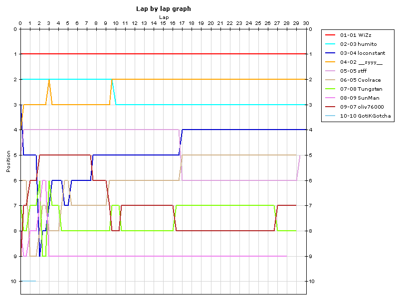 Lap by lap graph