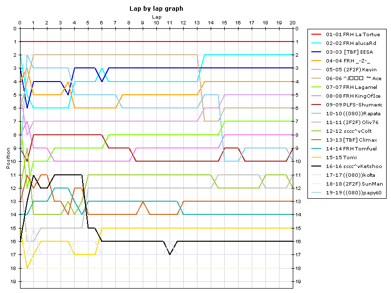 Lap by lap graph