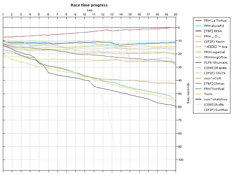 Race progress graph