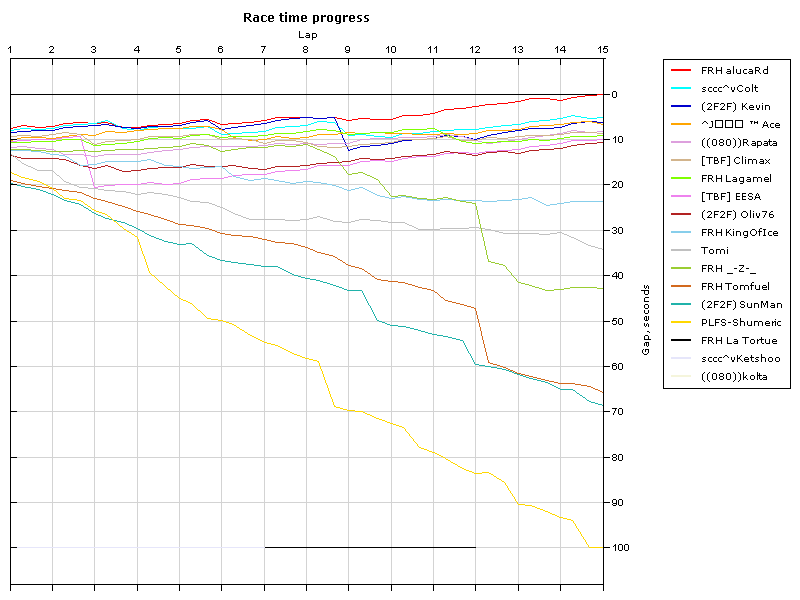 Race progress graph