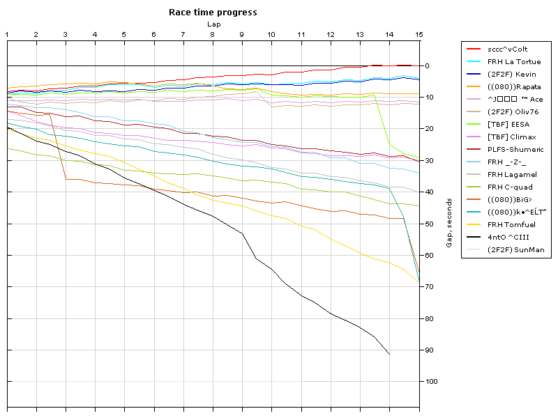 Race progress graph