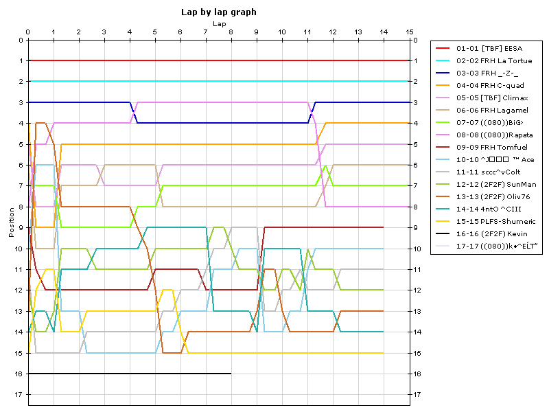 Lap by lap graph