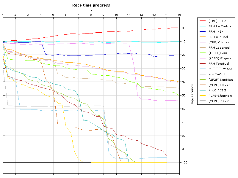 Race progress graph