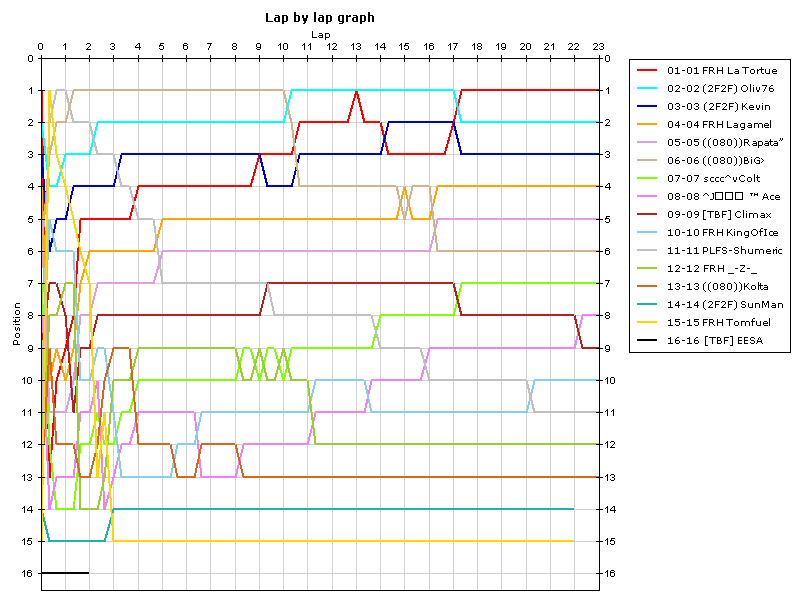 Lap by lap graph