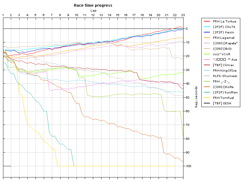 Race progress graph
